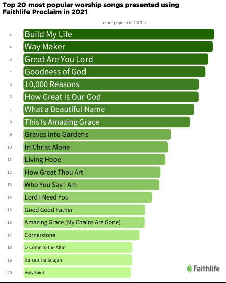 Faithlife Data Reveals Most Popular Worship Songs and Sermon Topics of 2021