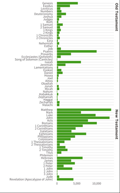 Faithlife Data Reveals Most Popular Worship Songs and Sermon Topics of 2021